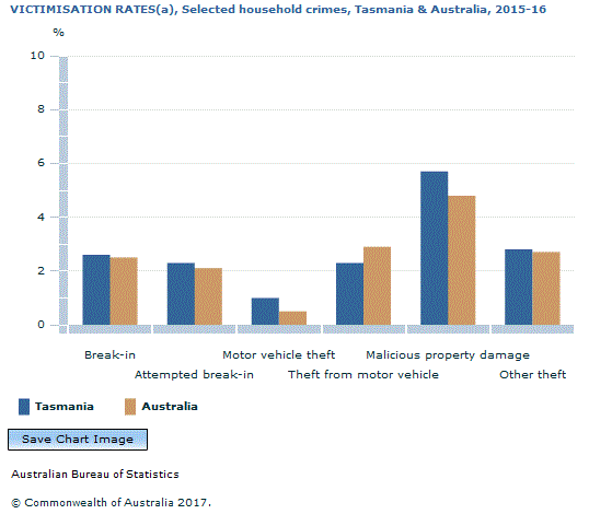 Graph Image for VICTIMISATION RATES(a), Selected household crimes, Tasmania and Australia, 2015-16
